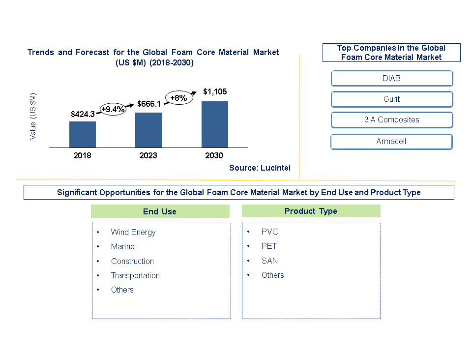 Global Foam Core Material Market 